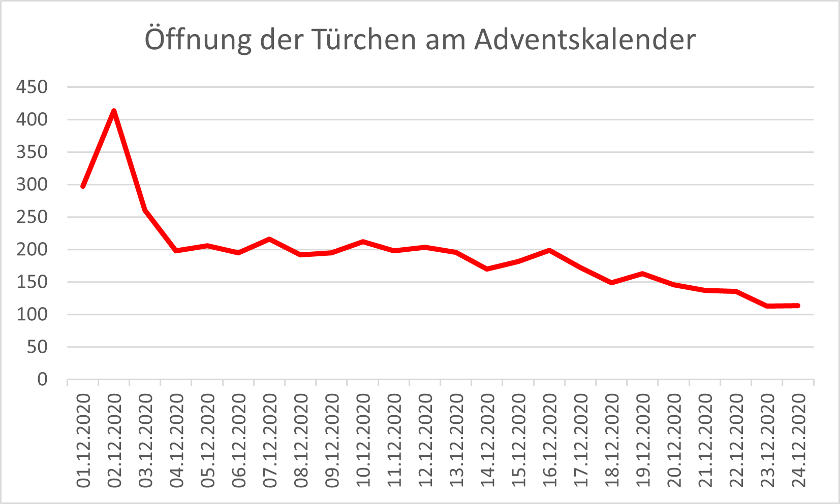 vlA Öffnung der Türchen